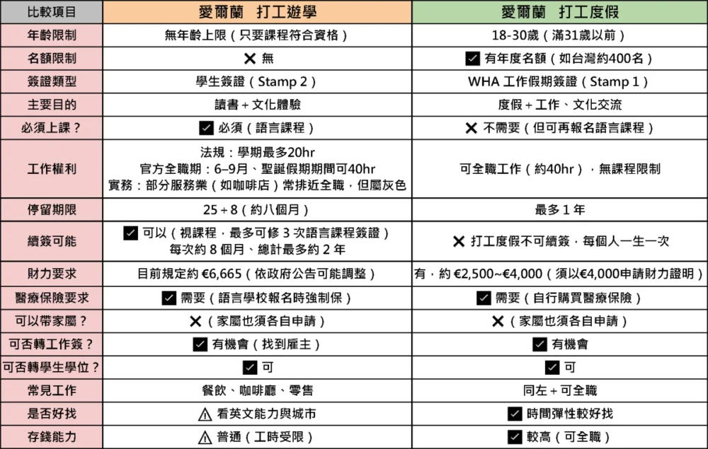 圖／愛爾蘭打工留學 vs 打工度假｜差異圖說。（葛瑞特遊留學提供）